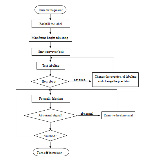 HAY SUS304 सर्वो मोटर स्वचालित राउन्ड बोतल लेबलिंग मेशीन PLC नियन्त्रण